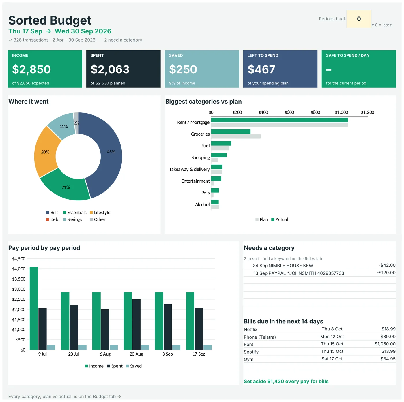 Sorted Budget dashboard