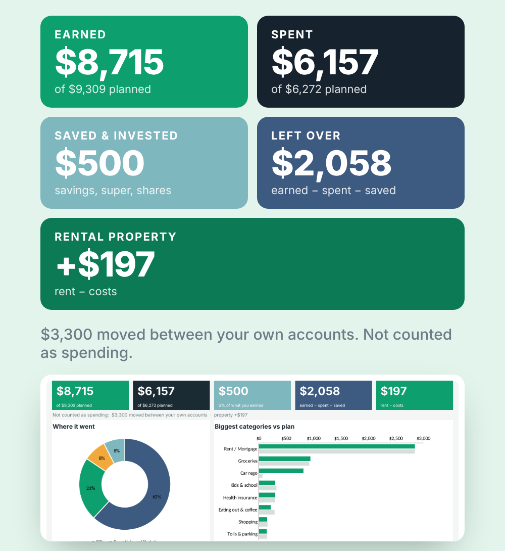 Dashboard with earned, spent, saved and left over, a spending donut and categories against plan