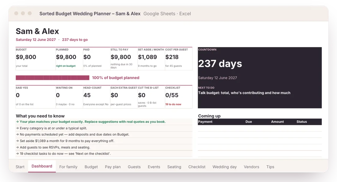 Dashboard for a $9,800 wedding with 45 guests: every line priced, $218 per guest, right on budget